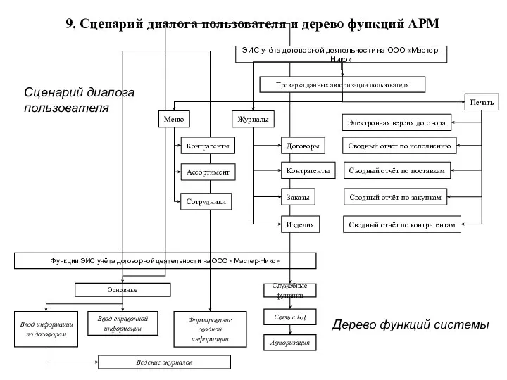 9. Сценарий диалога пользователя и дерево функций АРМ Дерево функций системы Сценарий диалога пользователя