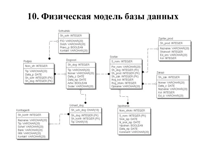 10. Физическая модель базы данных