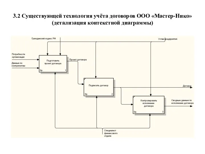 3.2 Существующей технология учёта договоров ООО «Мастер-Нико» (детализация контекстной диаграммы)