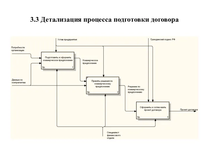 3.3 Детализация процесса подготовки договора