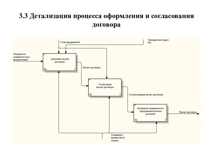 3.3 Детализация процесса оформления и согласования договора