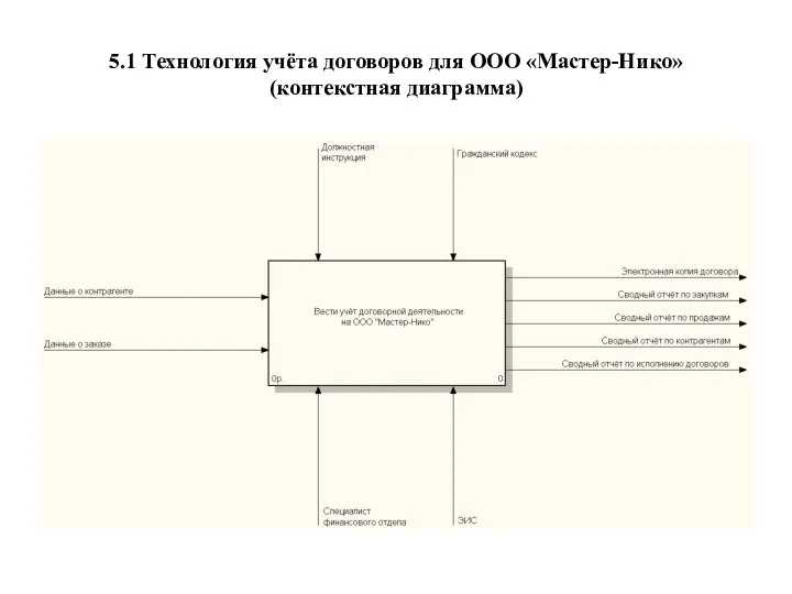 5.1 Технология учёта договоров для ООО «Мастер-Нико» (контекстная диаграмма)