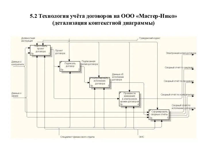 5.2 Технология учёта договоров на ООО «Мастер-Нико» (детализация контекстной диаграммы)