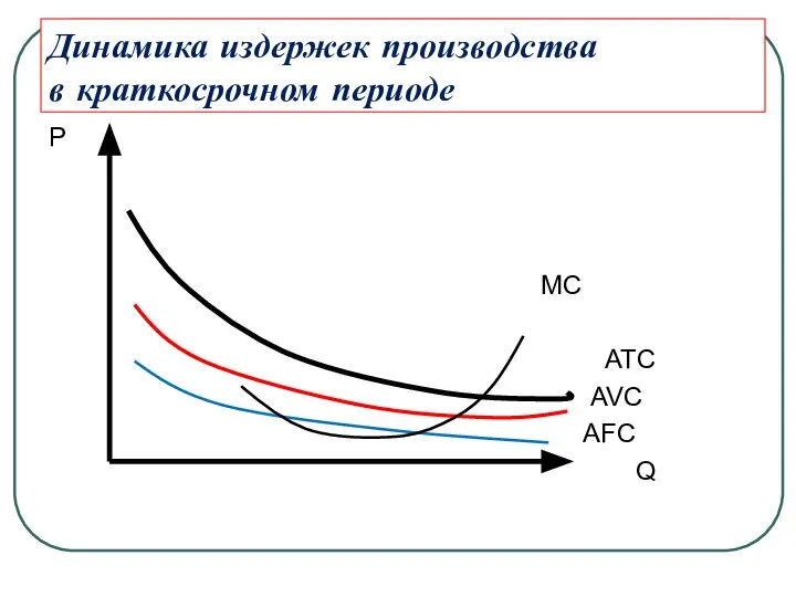 Динамика издержек производства в краткосрочном периоде P MC ATC AVC AFC Q