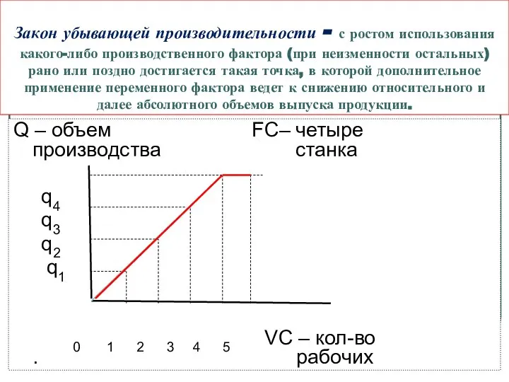 Закон убывающей производительности - с ростом использования какого-либо производственного фактора (при