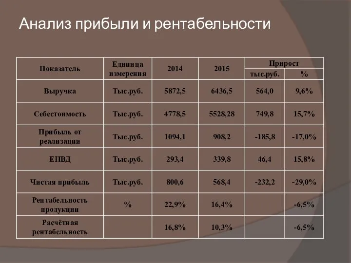 Анализ прибыли и рентабельности