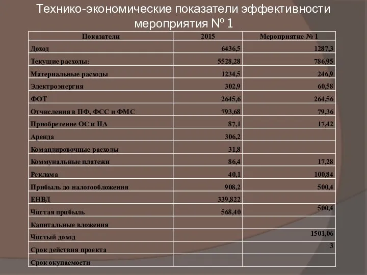 Технико-экономические показатели эффективности мероприятия № 1