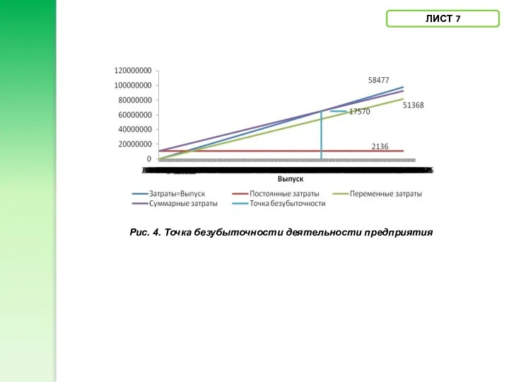 ЛИСТ 7 Рис. 4. Точка безубыточности деятельности предприятия