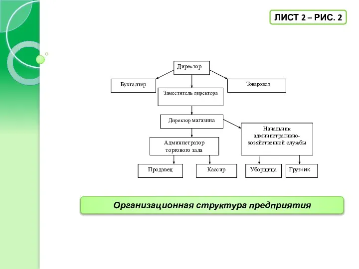 Организационная структура предприятия ЛИСТ 2 – РИС. 2