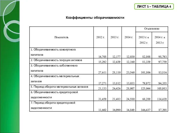ЛИСТ 5 – ТАБЛИЦА 4 Коэффициенты оборачиваемости
