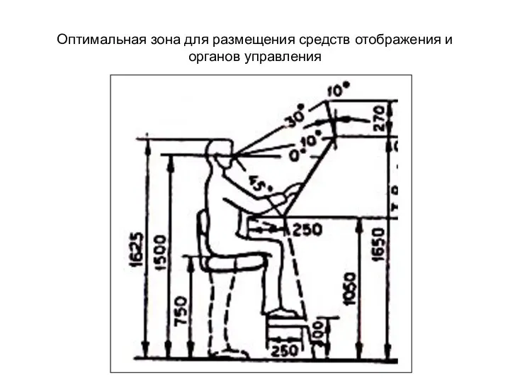 Оптимальная зона для размещения средств отображения и органов управления