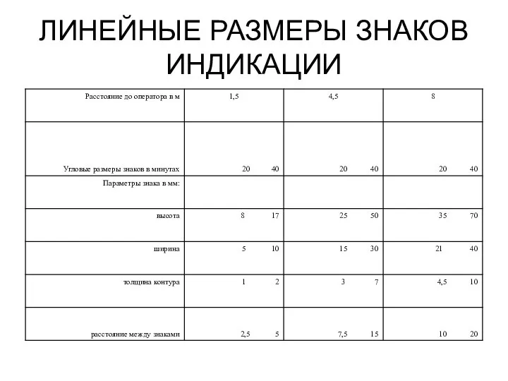 ЛИНЕЙНЫЕ РАЗМЕРЫ ЗНАКОВ ИНДИКАЦИИ