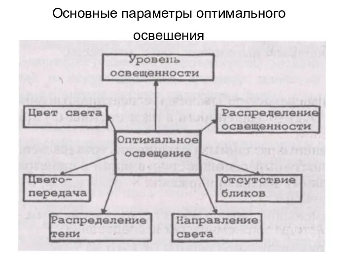 Основные параметры оптимального освещения