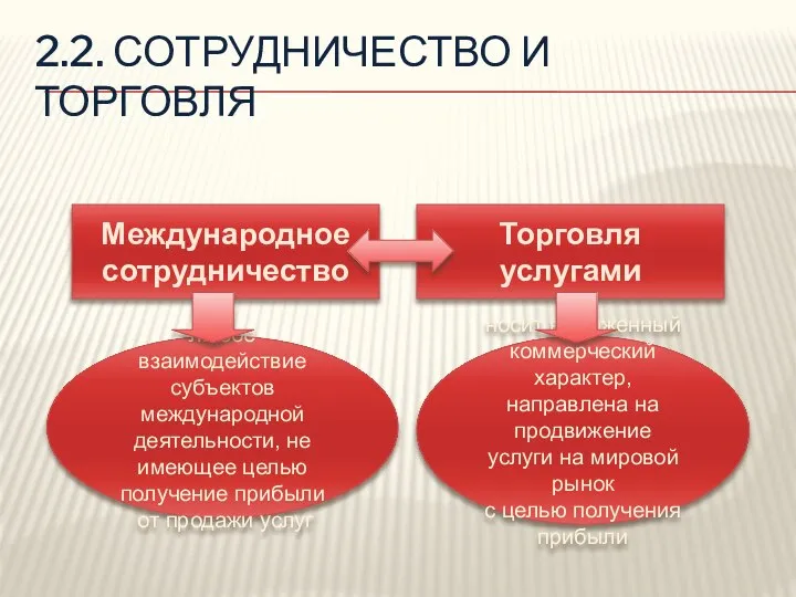 2.2. СОТРУДНИЧЕСТВО И ТОРГОВЛЯ любое взаимодействие субъектов международной деятельности, не имеющее