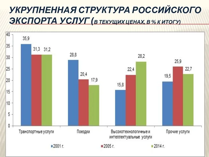 УКРУПНЕННАЯ СТРУКТУРА РОССИЙСКОГО ЭКСПОРТА УСЛУГ (В ТЕКУЩИХ ЦЕНАХ, В % К ИТОГУ)