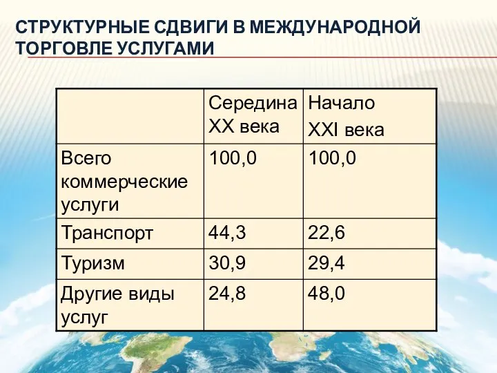 СТРУКТУРНЫЕ СДВИГИ В МЕЖДУНАРОДНОЙ ТОРГОВЛЕ УСЛУГАМИ