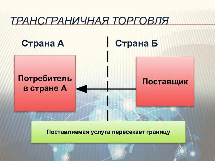 ТРАНСГРАНИЧНАЯ ТОРГОВЛЯ Страна А Страна Б Потребитель в стране А Поставщик Поставляемая услуга пересекает границу