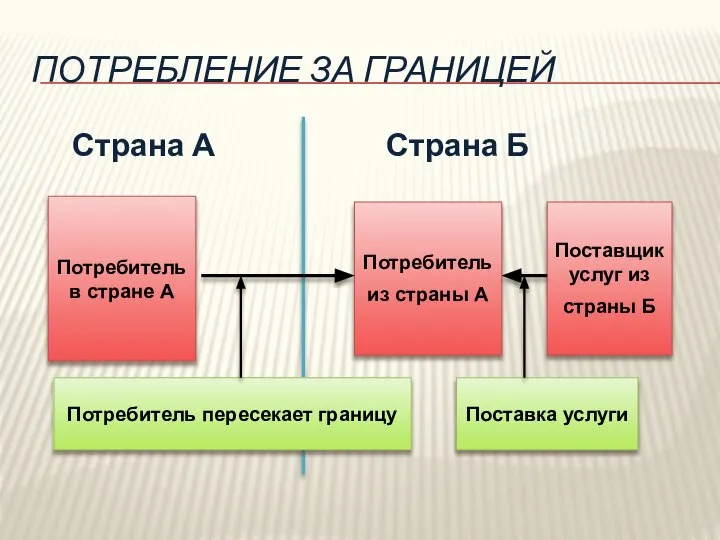 ПОТРЕБЛЕНИЕ ЗА ГРАНИЦЕЙ Страна А Страна Б Потребитель в стране А