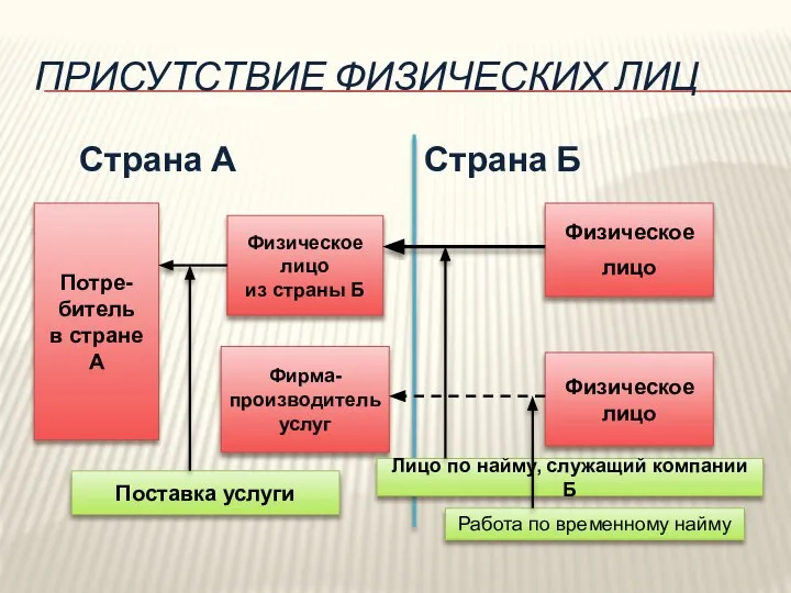 ПРИСУТСТВИЕ ФИЗИЧЕСКИХ ЛИЦ Страна А Страна Б Потре- битель в стране