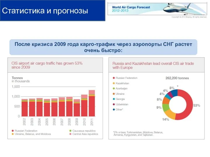 После кризиса 2009 года карго-трафик через аэропорты СНГ растет очень быстро: Статистика и прогнозы