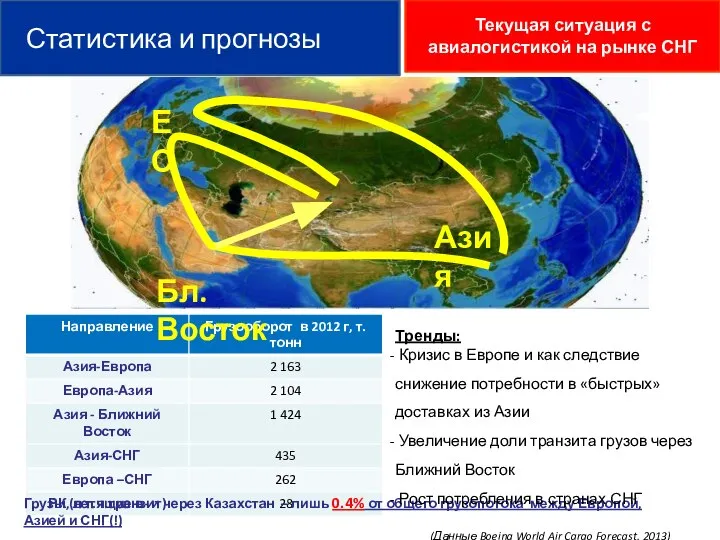 Статистика и прогнозы Грузы, летящие в- и через Казахстан – лишь