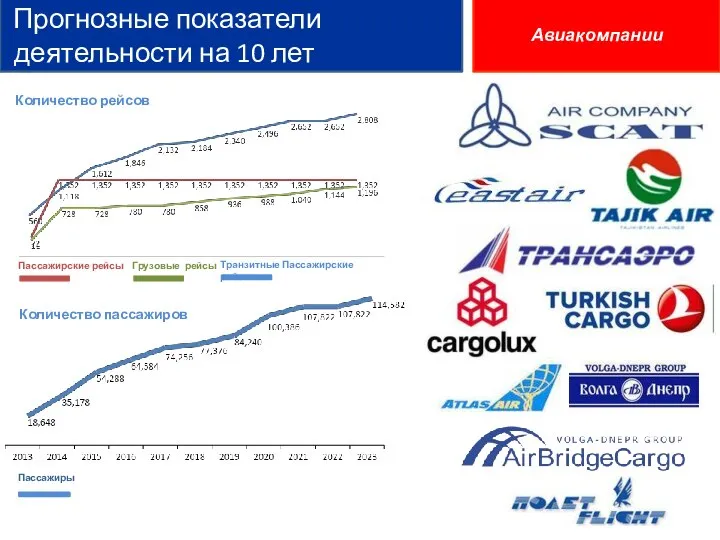 Прогнозные показатели деятельности на 10 лет Количество рейсов Количество пассажиров Пассажиры