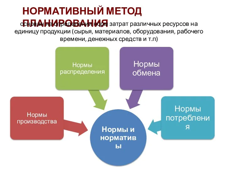 НОРМАТИВНЫЙ МЕТОД ПЛАНИРОВАНИЯ основан на определении норм затрат различных ресурсов на