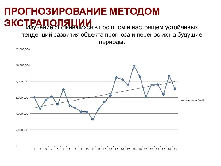 ПРОГНОЗИРОВАНИЕ МЕТОДОМ ЭКСТРАПОЛЯЦИИ Изучение сложившихся в прошлом и настоящем устойчивых тенденций