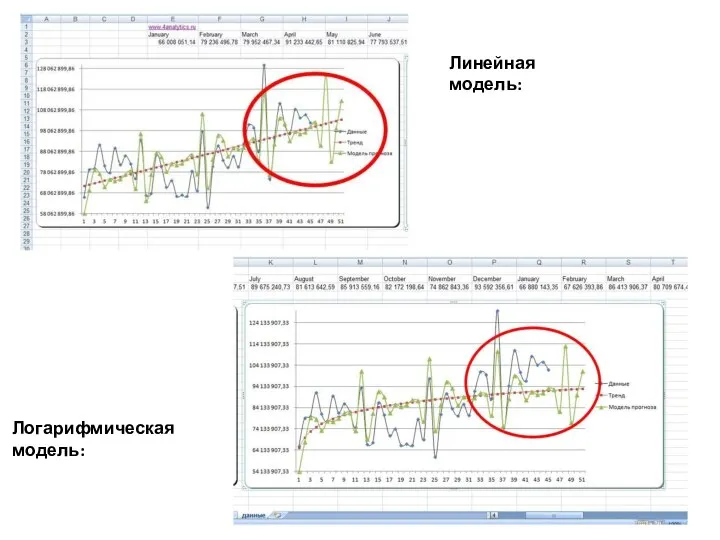 Линейная модель: Логарифмическая модель: