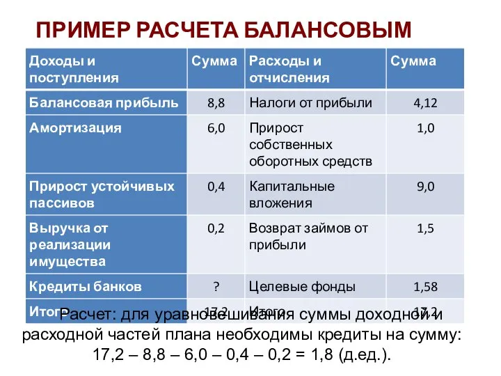 ПРИМЕР РАСЧЕТА БАЛАНСОВЫМ МЕТОДОМ Расчет: для уравновешивания суммы доходной и расходной