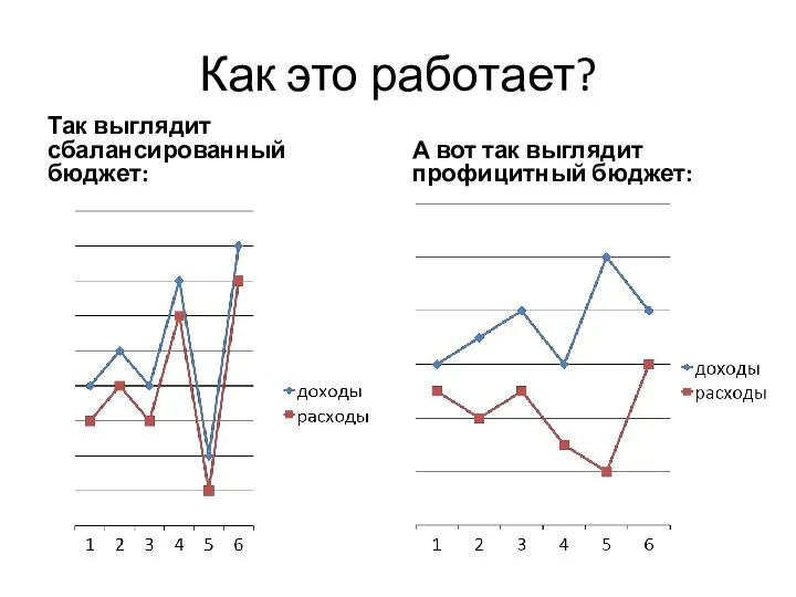 Как это работает? Так выглядит сбалансированный бюджет: А вот так выглядит профицитный бюджет: