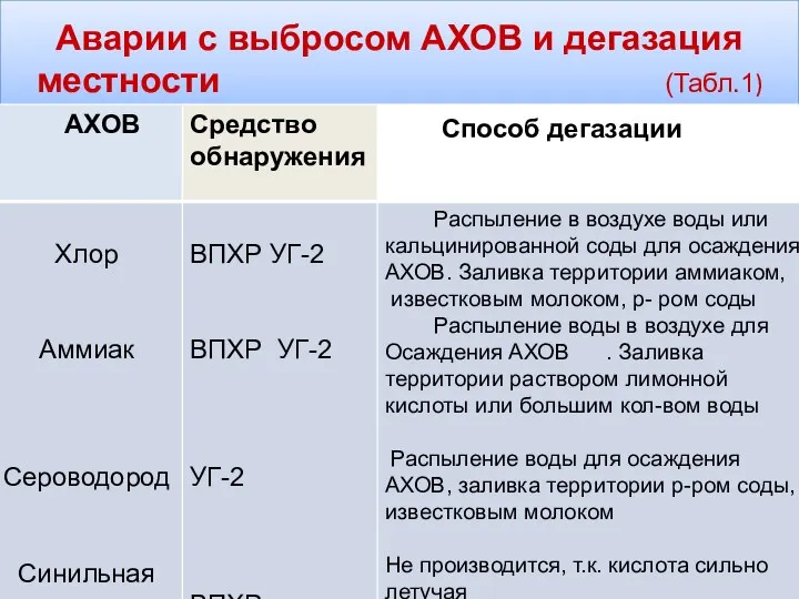 Аварии с выбросом АХОВ и дегазация местности (Табл.1)