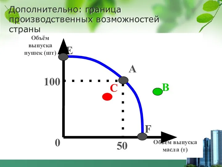 E F C B А 100 50 0 Объём выпуска пушек