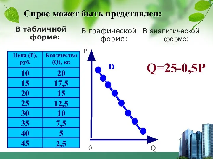 Спрос может быть представлен: В табличной форме: Р Q 0 D