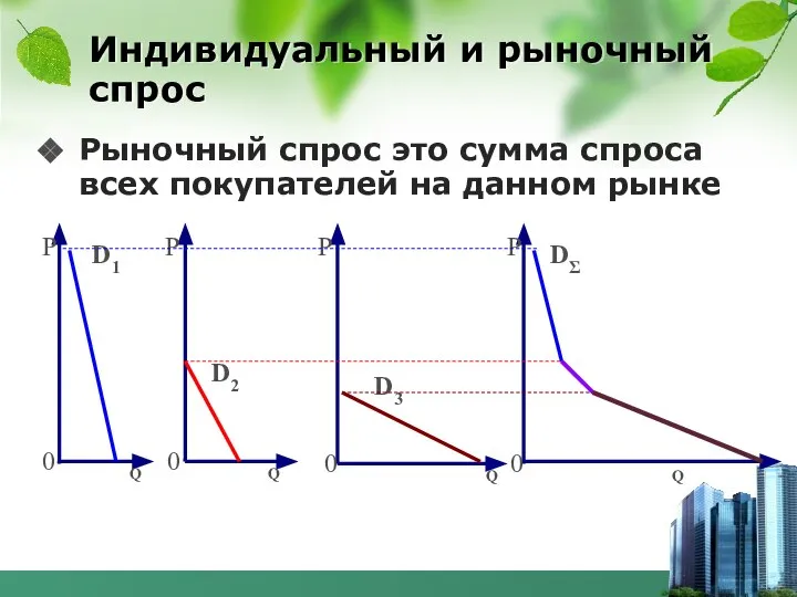 Индивидуальный и рыночный спрос Рыночный спрос это сумма спроса всех покупателей