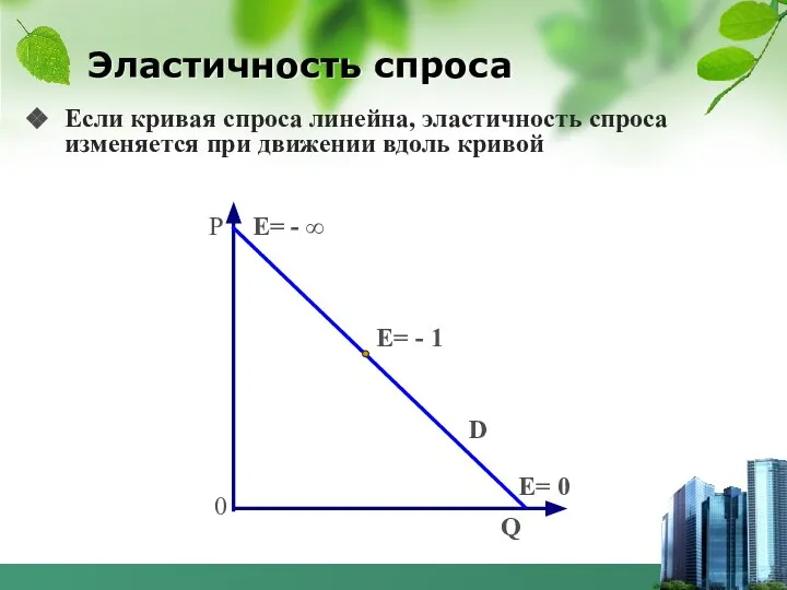 Эластичность спроса Если кривая спроса линейна, эластичность спроса изменяется при движении