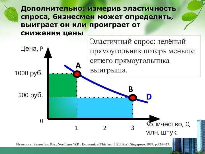 Дополнительно: измерив эластичность спроса, бизнесмен может определить, выиграет он или проиграет