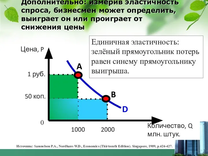 Дополнительно: измерив эластичность спроса, бизнесмен может определить, выиграет он или проиграет