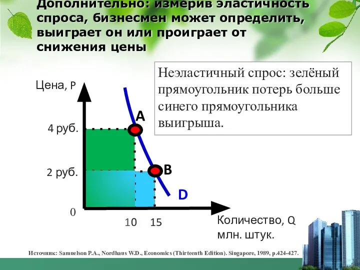 Дополнительно: измерив эластичность спроса, бизнесмен может определить, выиграет он или проиграет