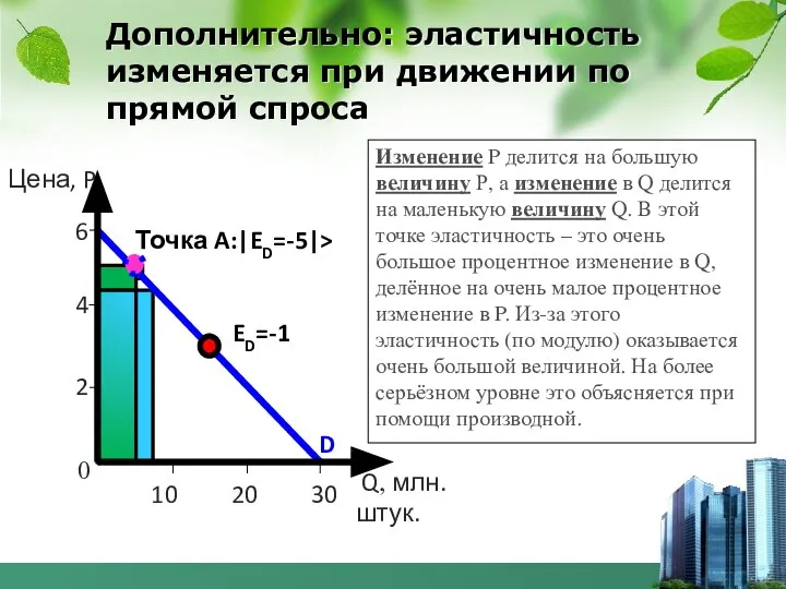 Дополнительно: эластичность изменяется при движении по прямой спроса Точка A:|ED=-5|> 1