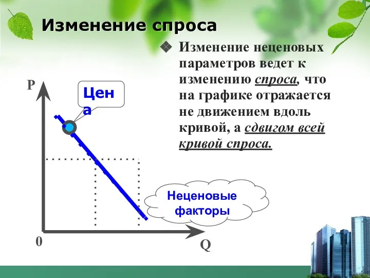 Изменение спроса Изменение неценовых параметров ведет к изменению спроса, что на