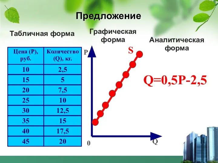 Предложение Табличная форма