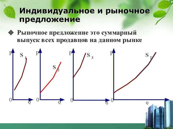 Индивидуальное и рыночное предложение Рыночное предложение это суммарный выпуск всех продавцов