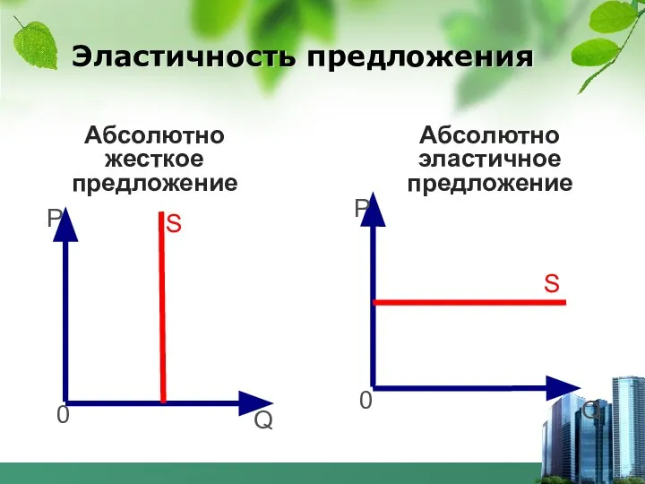 Эластичность предложения Абсолютно жесткое предложение Q