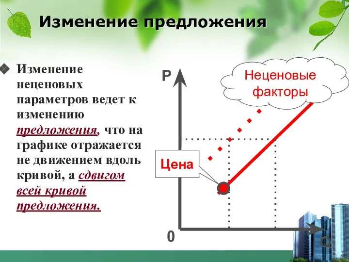 Изменение предложения Изменение неценовых параметров ведет к изменению предложения, что на