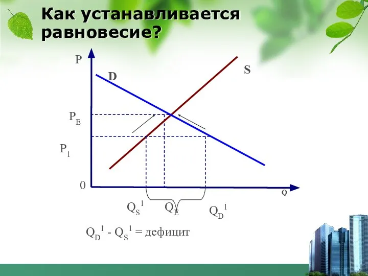 Как устанавливается равновесие?