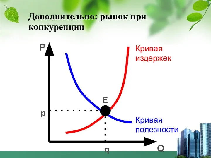 Дополнительно: рынок при конкуренции E p q P Q