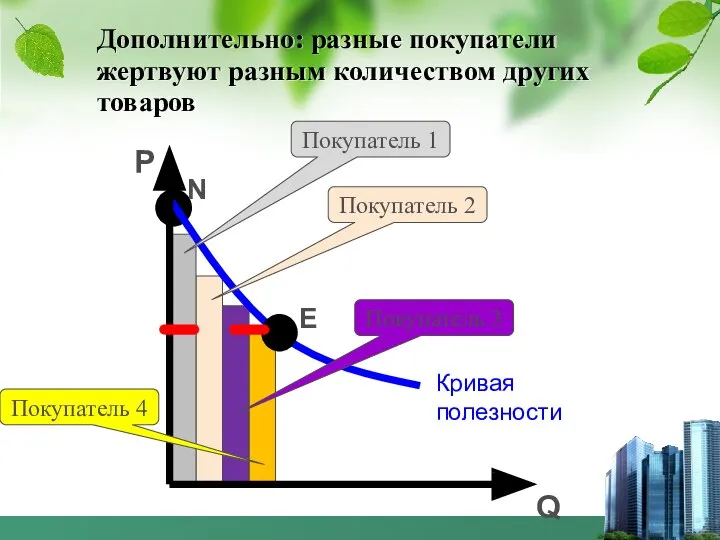 Дополнительно: разные покупатели жертвуют разным количеством других товаров