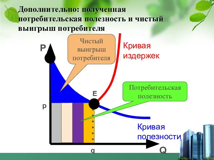 Дополнительно: полученная потребительская полезность и чистый выигрыш потребителя