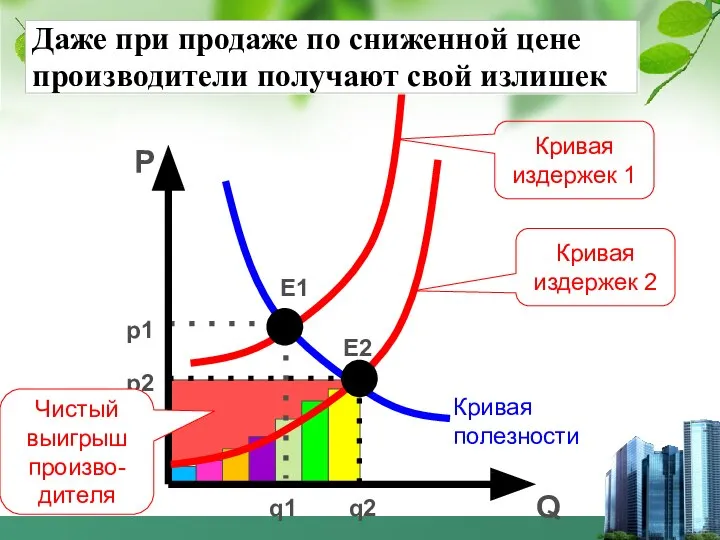 Кривая полезности E2 P E1 Даже при продаже по сниженной цене производители получают свой излишек